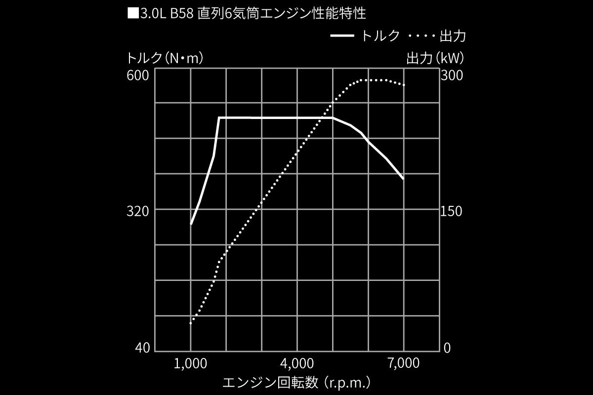 スープラ | 特長 | ネッツトヨタ新潟株式会社