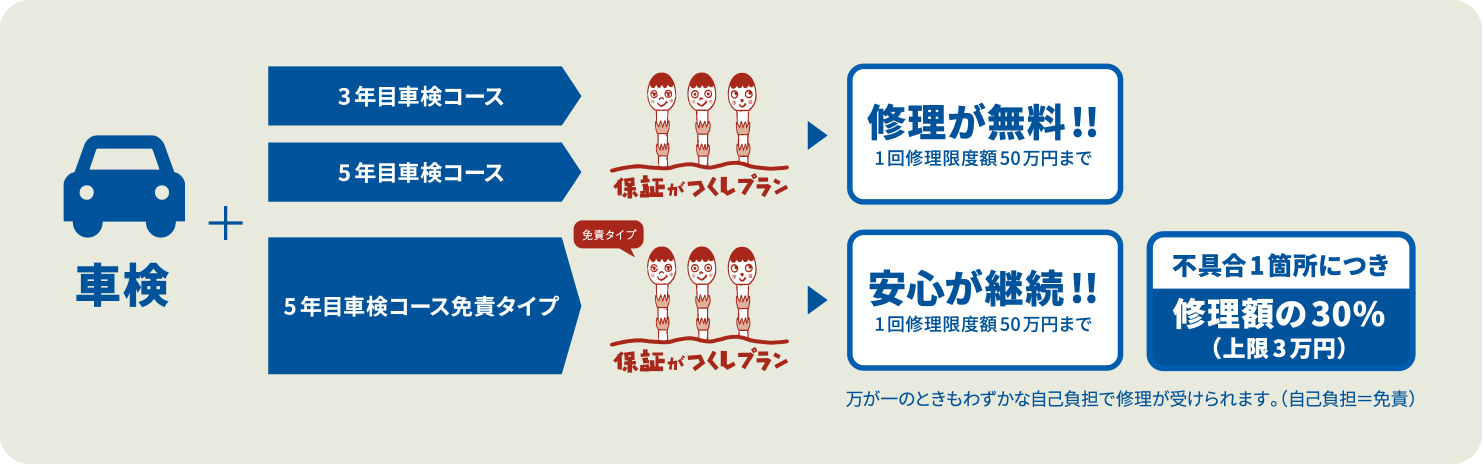 保証がつくし | ネッツトヨタ新潟株式会社