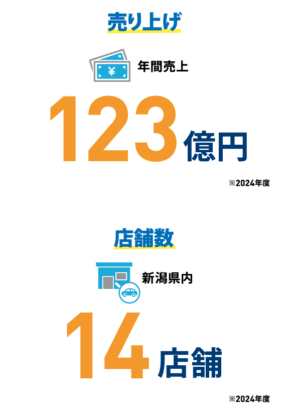 数字で見るネッツ新潟 | ネッツトヨタ新潟株式会社
