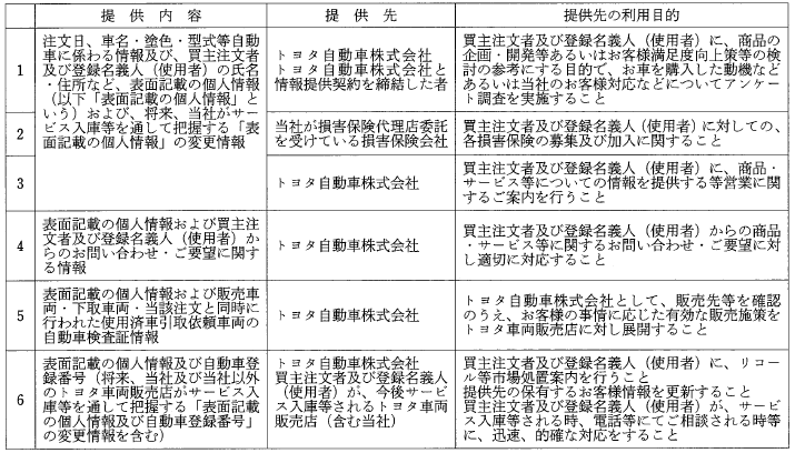 個人情報提供