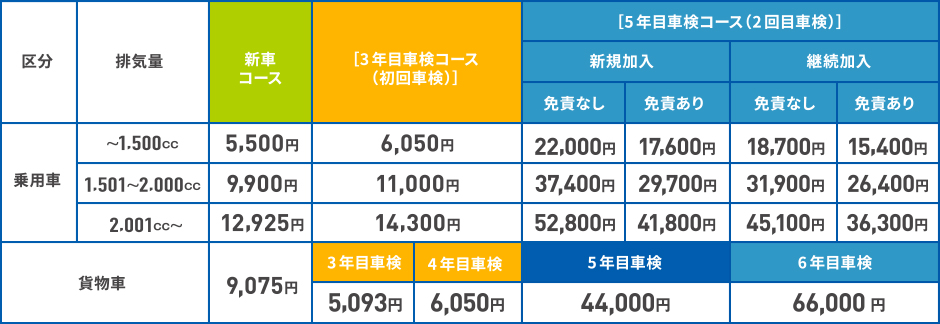 保証料表