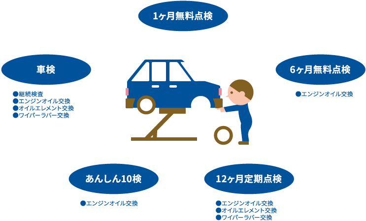 車に必要なメンテナンス