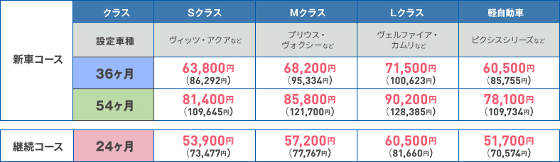 ネッツメンテナンスパック料金表