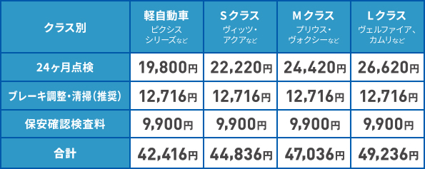 基本点検料金+基本整備料金表