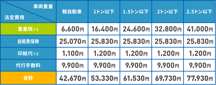 車検諸費用表