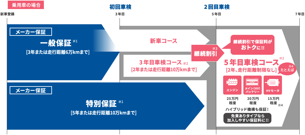 乗用車の場合表