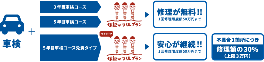 修理が無料!安心が継続!